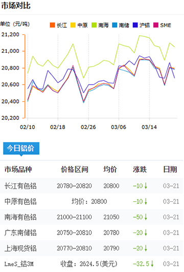 鋁錠價(jià)格2025-3-21.jpg