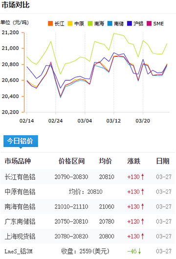 鋁錠價格2025-3-27.jpg