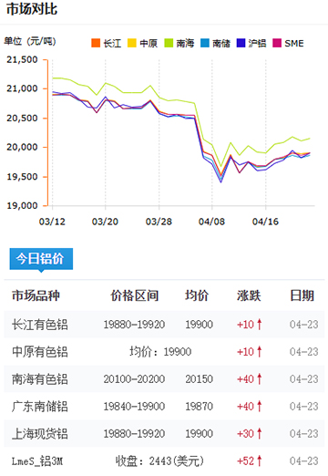 鋁錠價格2025-4-23.jpg