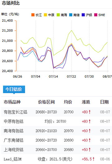 鋁錠價格2025-08-07.jpg
