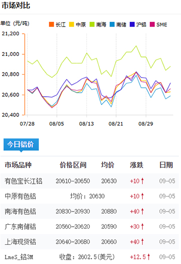 鋁錠價格2025-09-05.jpg