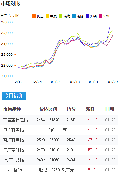 鋁錠價(jià)格2026-1-29.png