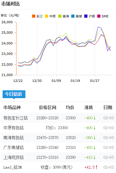 鋁錠價格2026-2-3.png